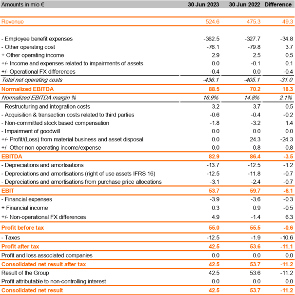 SD Worx marks good growth results in first half of 2023 SD Worx